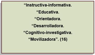Cuadro de texto: “Instructiva-informativa.  “Educativa.  “Orientadora.  “Desarrolladora.  “Cognitivo-investigativa.  “Movilizadora”. (16)    