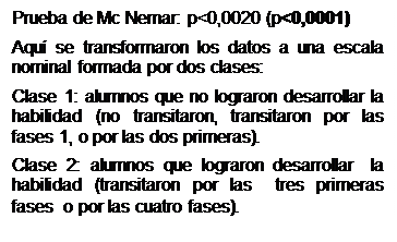 Cuadro de texto: Prueba de Mc Nemar: p<0,0020 (p<0,0001)  Aquí se transformaron los datos a una escala nominal formada por dos clases:  Clase 1: alumnos que no lograron desarrollar la habilidad (no transitaron, transitaron por las fases 1, o por las dos primeras).  Clase 2: alumnos que lograron desarrollar  la habilidad (transitaron por las  tres primeras  fases  o por las cuatro fases).  